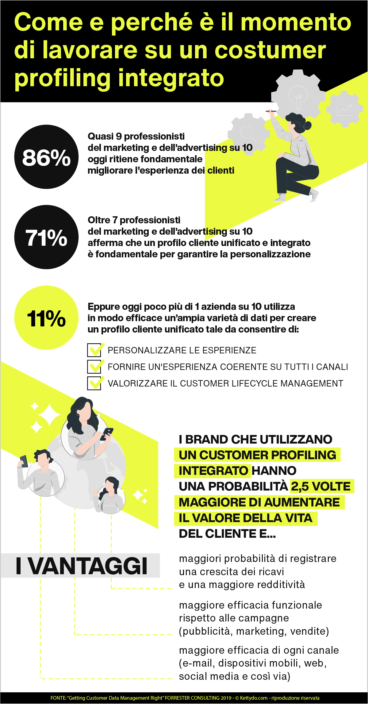 Customer profiling integrato infografica