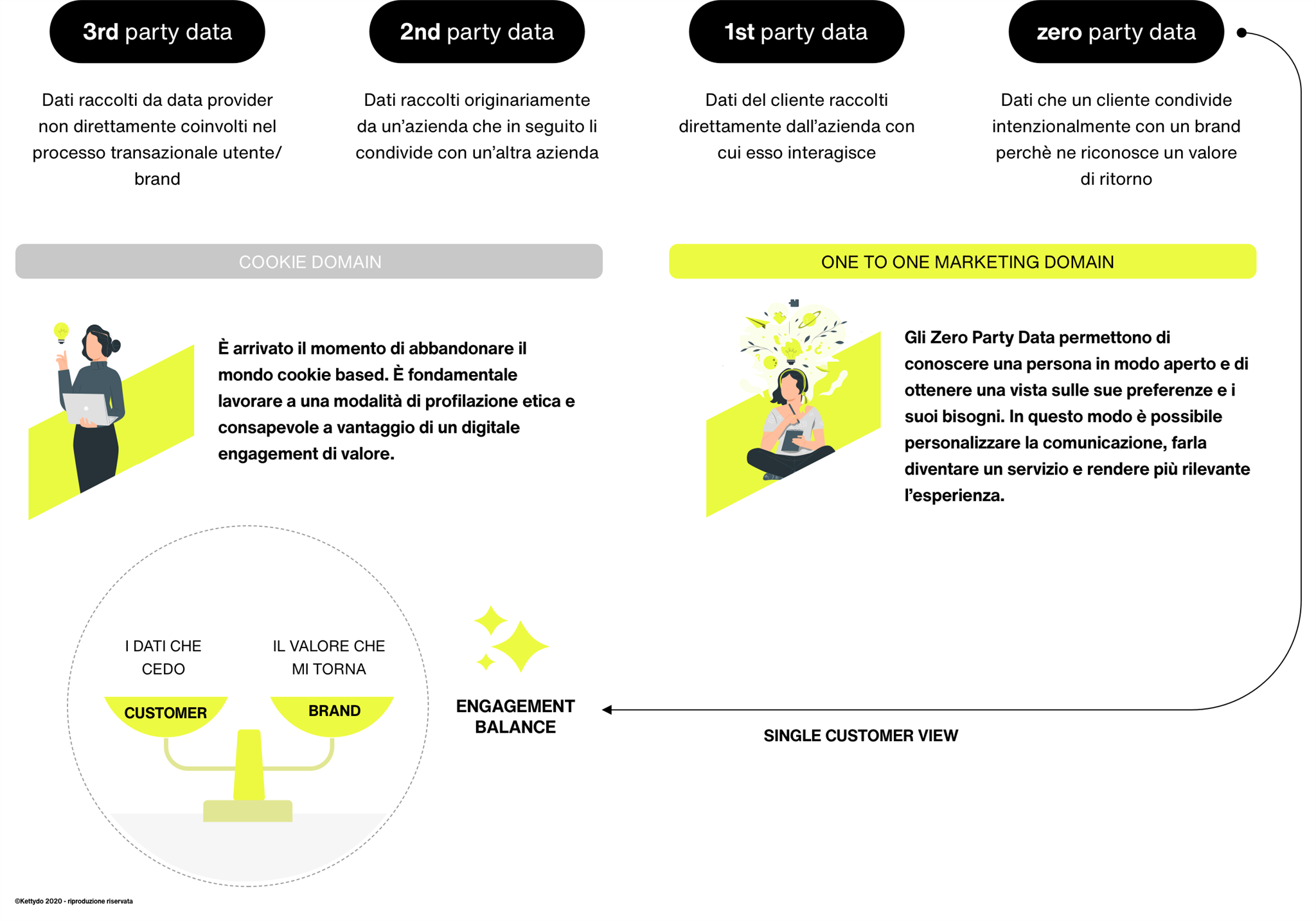 Zero-party-data