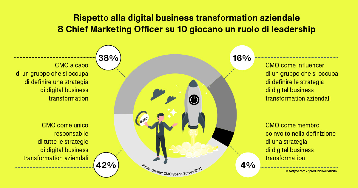 Digital-marketing-transformation-leadership