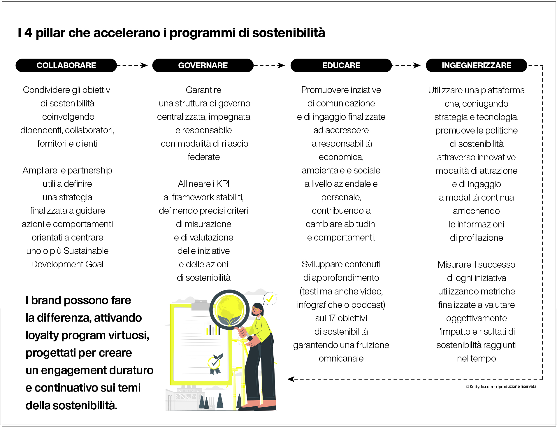 4-pillar-della-sostenibilità