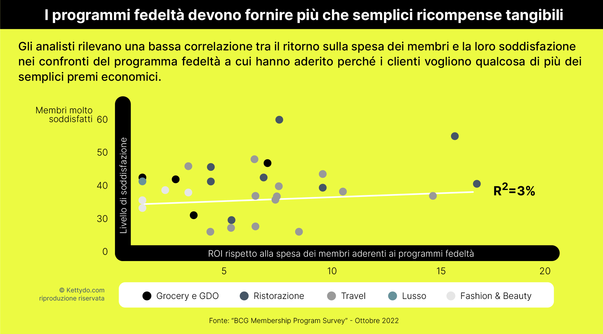 Programmi-fedeltà-ROI